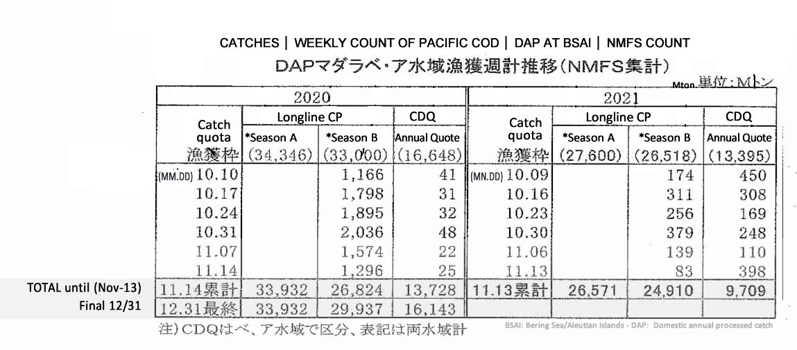 2021112504ing-Recuento semanal de captura de DAP pacific cod de BSAI FIS seafood_media.jpg